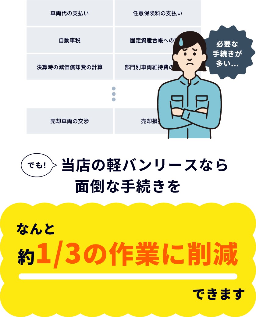 必要な手続きが多い…　でも当店の軽バンリースなら面倒な手続きをなんと約1/3の作業に削減できます